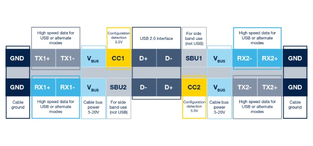 Protection portfolio for modern USB Type-C applications