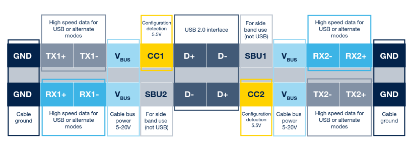 Protection portfolio for modern USB Type-C applications