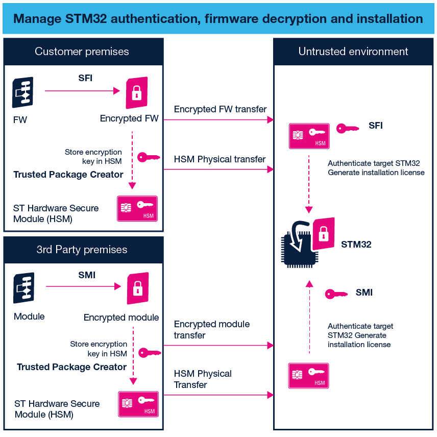 Chapter 10 Vendor: STM32  Embedded Systems Security and TrustZone