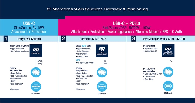 Stm32 Solutions For Usb Type C And Power Delivery Stmicroelectronics