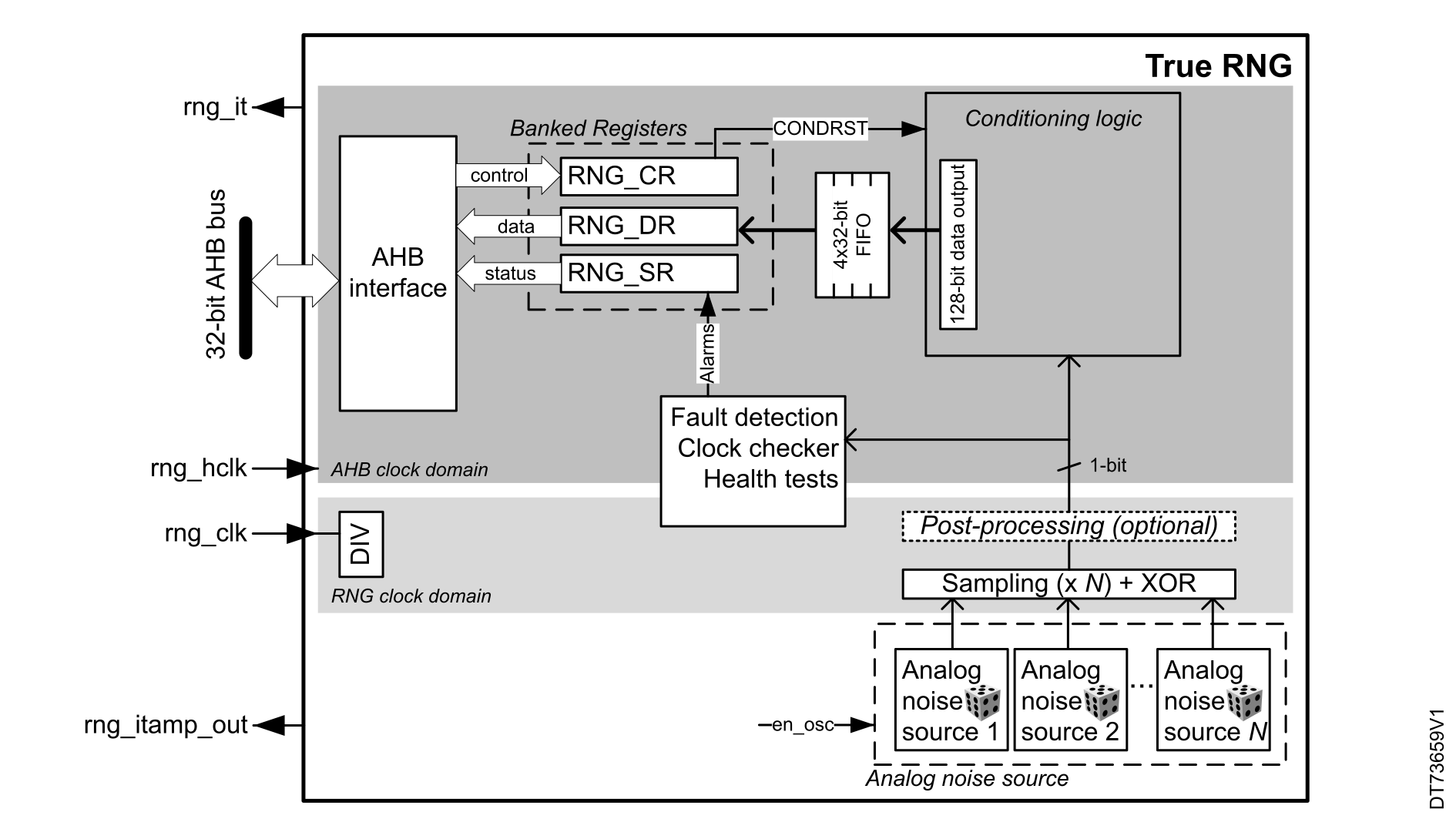 RNG overview | AN4230