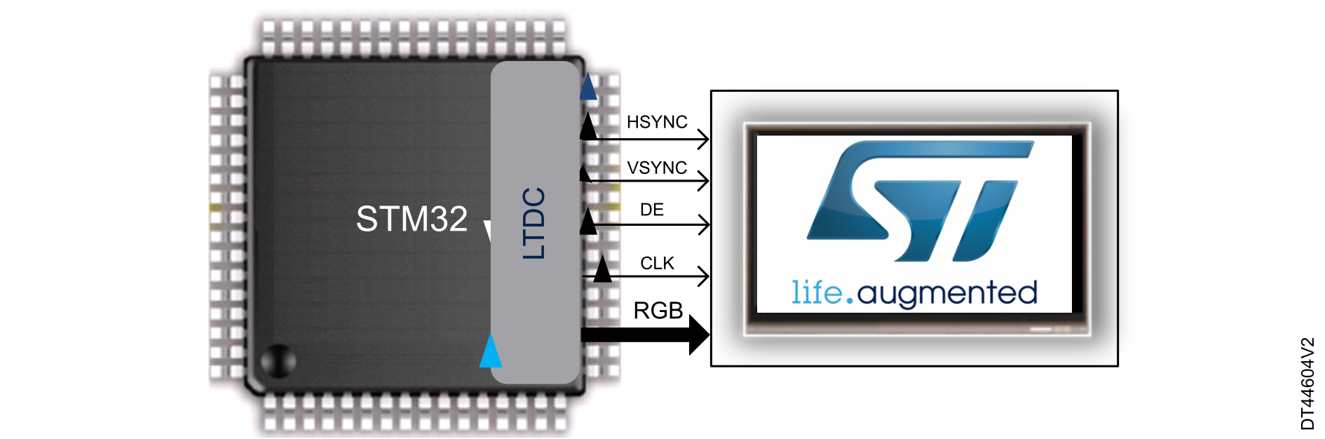 Intrerface Control Document LTDC in a smart architecture | AN4861